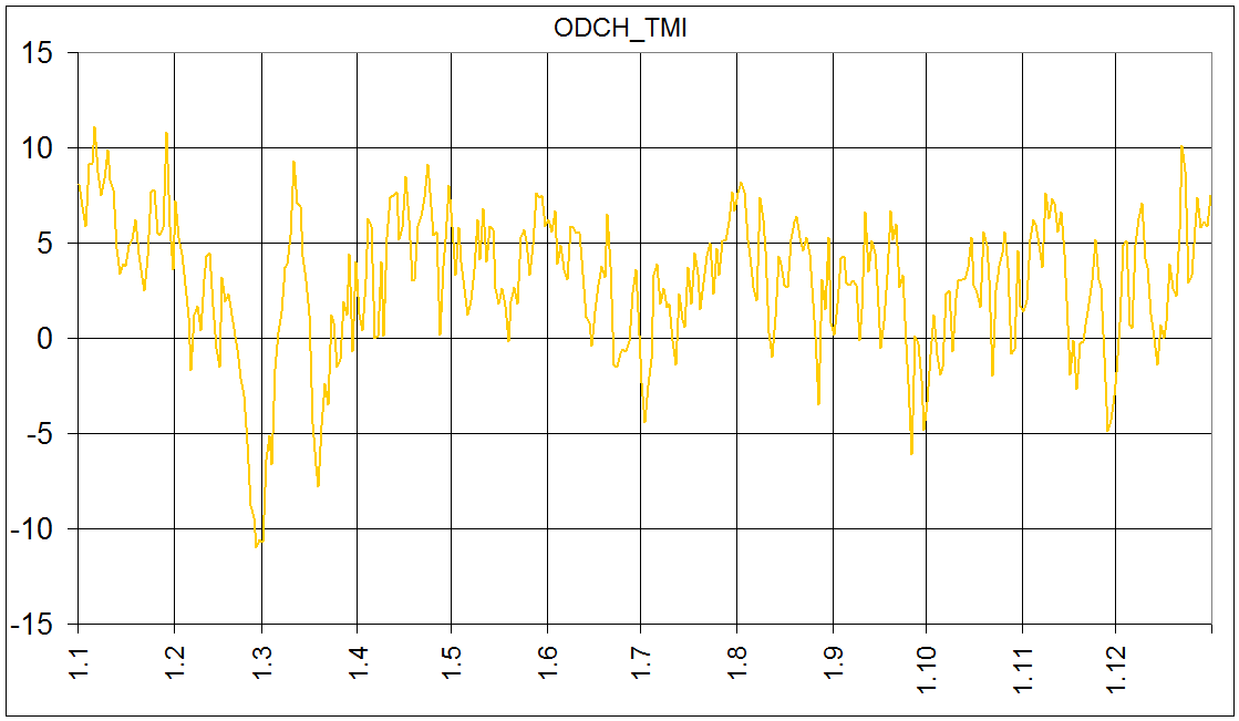 Praha Klementinu 2018 - Denni odchylka minimalni teploty od normalu ECAD 1775-2004