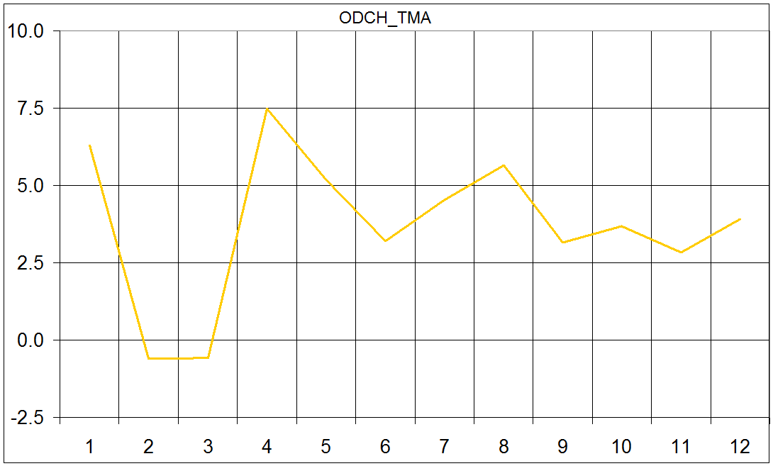 Praha Klementinum 2018 - Mesicni odchylka dennich maxim teploty od normalu ECAD 1775-2004