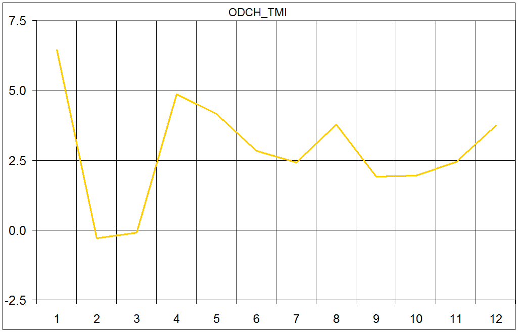 Praha Klementinum 2018 - Mesicni odchylka dennich minim teploty od normalu ECAD 1775-2004