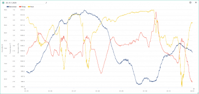 25.-31.1. temp, hum, bar.png