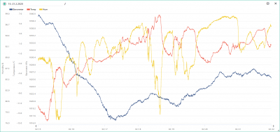 15.-21.2. temp, bar, hum.png