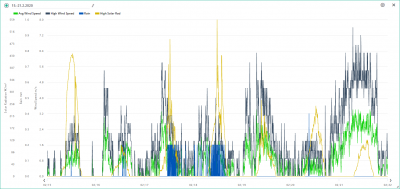 15.-21.2. wind, rain, solar.png