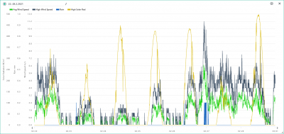 22.-28.2. wind, rain, solar.png