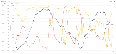 22.-28.2. temp, bar, hum.png