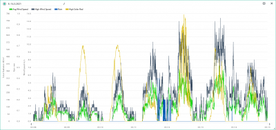 8.-14.3. wind, rain, solar.png