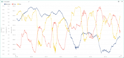 8.-14.3. temp, hum, bar.png