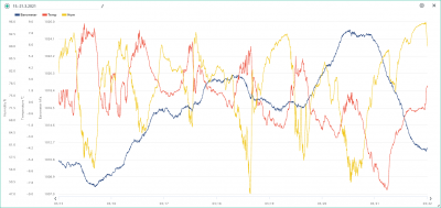 15.-21.3. temp, hum, bar.png