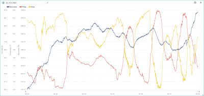 22.-27.3. temp, hum, bar.png