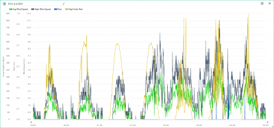 29.3.-4.4. wind, rain, solar.png