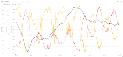 5.-11.4. temp, hum, bar.png