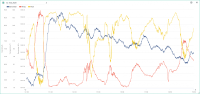 12.-18.4. temp, hum, bar.png