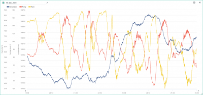 19.-25.4. temp, hum, bar.png