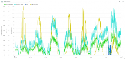 26.4.-2.5. wind, rain, solar.png