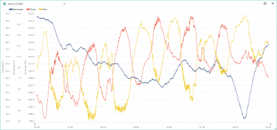 26.4.-2.5. temp, hum, bar.png