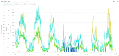 10.-16.5. wind, rain, solar.png