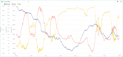 10.-16.5. temp, hum, bar.png