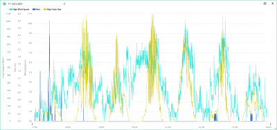 17.-23.5. wind, rain, solar.png