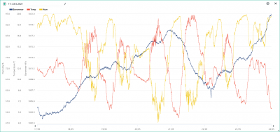 17.-23.5. temp, hum, bar.png