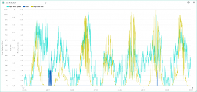 24.-30.5. wind, rain, solar.png