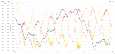 31.5.-6.6. temp, hum, bar.png