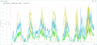 7.-13.6. wind, rain, solar.png