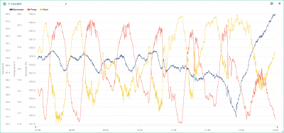 7.-13.6 temp,, hum, bar.png