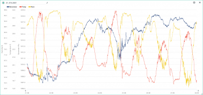 21.-27.6. temp, hum, bar.png