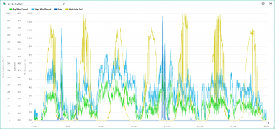 21.-27.6. wind, rain, solar.png