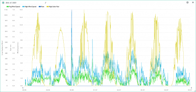 28.6.-4.7. wind, rain, solar.png