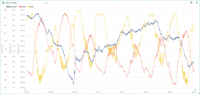 28.6.-4.7. temp, hum, bar.png