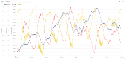 5.-11.7. temp, hum, bar.png