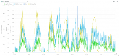 5.-11.7. wind, solar, rain.png