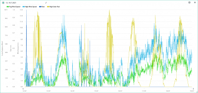 12.-18.7. wind, rain, solar.png