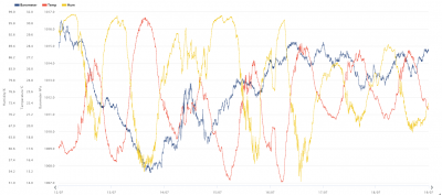 12.-18.7. temp, hum, bar.png