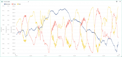 19.-25.7. temp, hum, bar.png