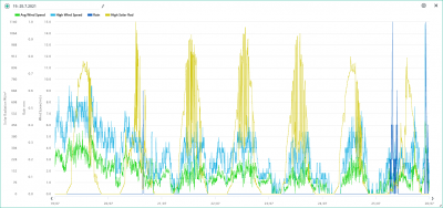 19.-25.7. wind, rain, solar.png