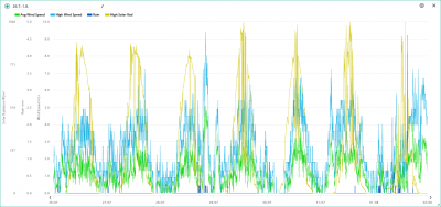 26.7.-1.8. wind, rain, solar.png