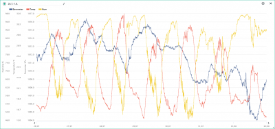 26.7.-1.8. temp, hum, bar.png