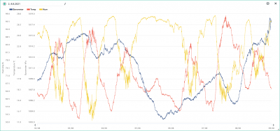 2.-8.8. temp, hum, bar.png