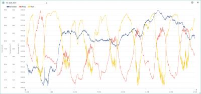 16.-22.8. temp, hum, bar.png