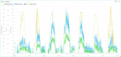 6.-12.9. wind,rain, solar.png