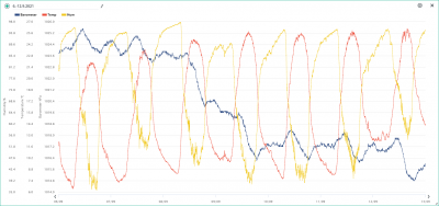 6.-12.9. temp, hum, bar.png