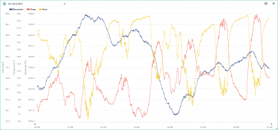 20-26.9. temp, hum, bar.png