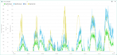 27.9.-3.10. wind, rain, solar.png