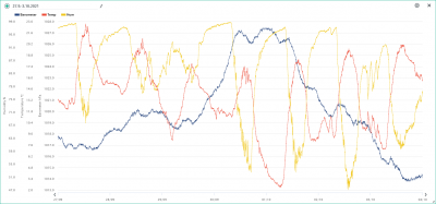 27.9.-3.10. temp, hum, bar.png