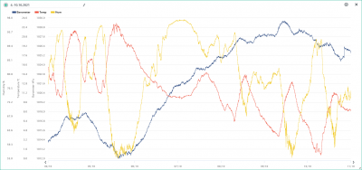 4.-10.10. temp, hum, bar.png