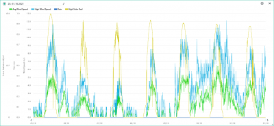 25.-31.10. wind, rain, solar.png