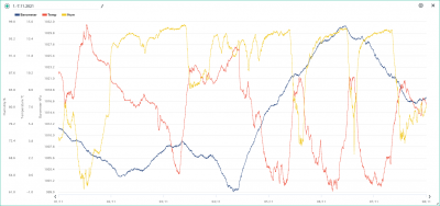 1.-7.11. temp, hum, bar.png