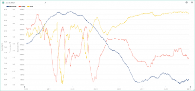 22.-28.11. temp, hum, bar.png