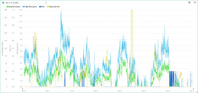 29.11.-5.12. wind, rain, solar.png